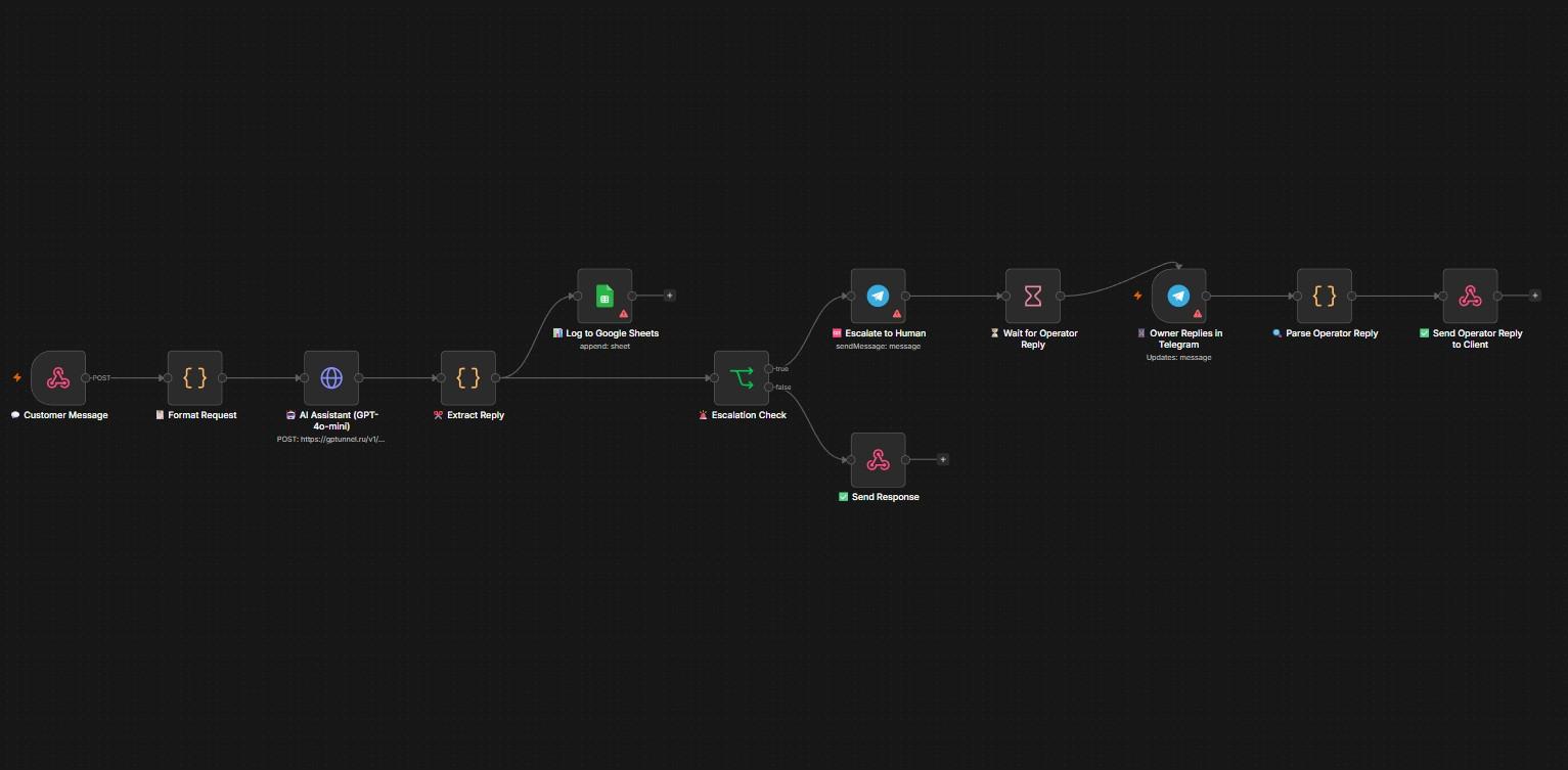 N8N Automation — AI поддержка клиентов, ai-агент